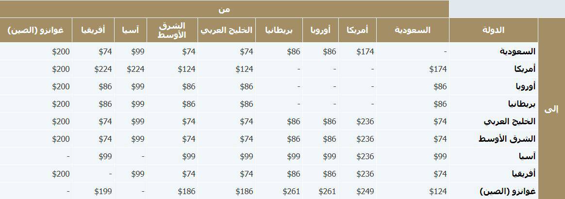 رسوم الوزن الزائد الخطوط السعودية للرحلات الدوليه