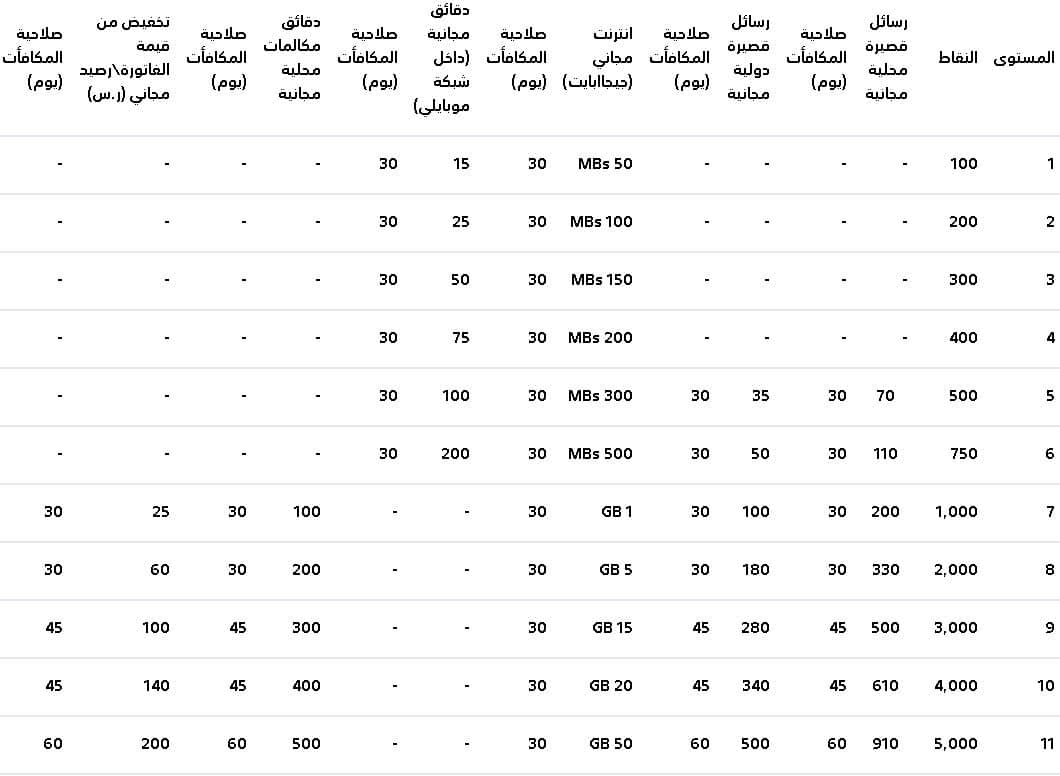 مستويات نقاط موبايلي 2025