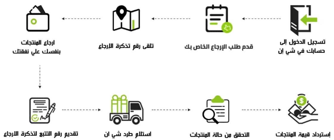 طريقة إسترجاع المنتجات من شي ان للعملاء في الدول الأخرى