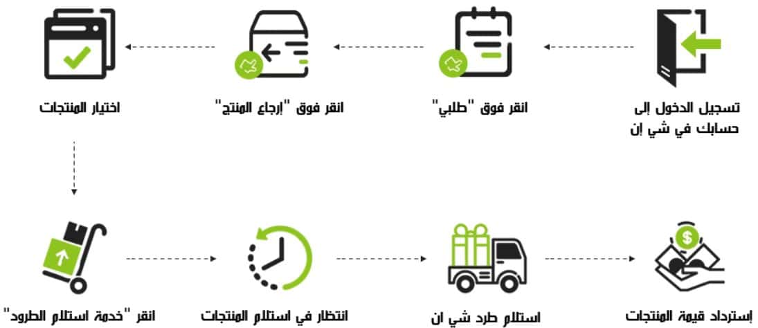 عملية إرجاع المنتجات لـ سياسة الاسترجاع والاستبدال شي ان