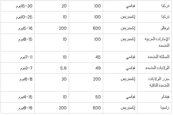 مدن التوصيل من متجر بات بات